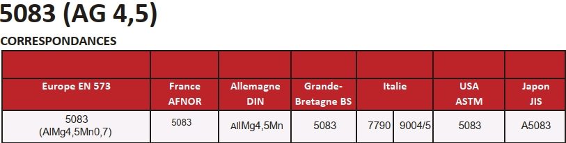 Fiche matière de l'alliage 5083